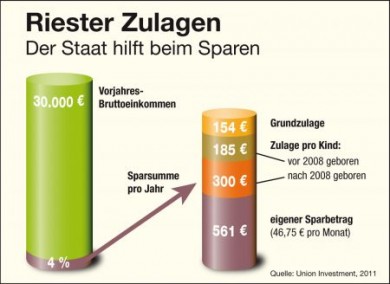 Die Riester-Rente Von A Bis Z – Einige Grundbegriffe Sollte Jeder ...